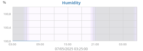 Humidity