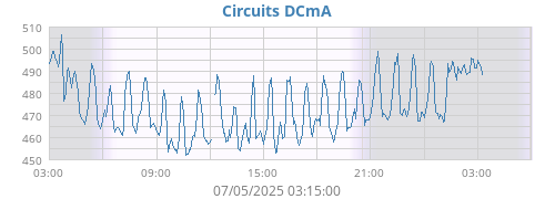 Circuits DCmA