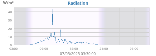 Radiation