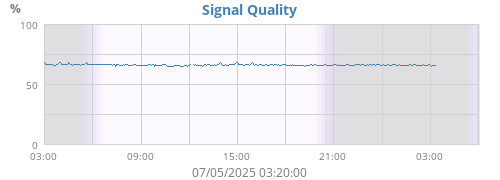 Signal Quality
