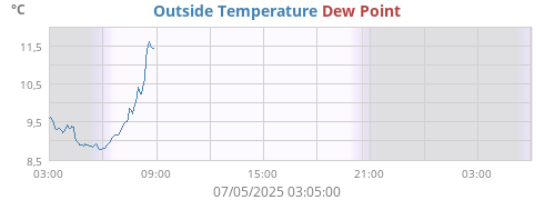 Outside Temperature
