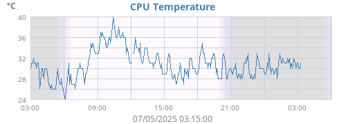 CPU Temperature