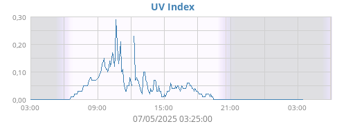 UV Index