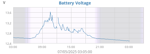 Battery Voltage