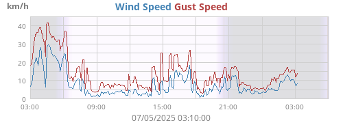 Wind Speed