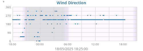 Wind Direction