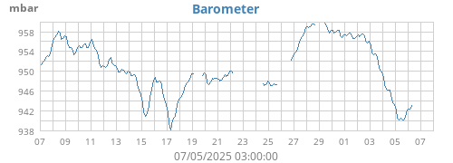 Barometer