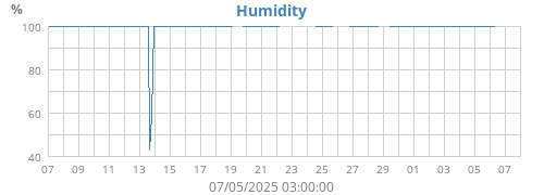 Humidity