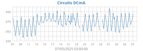 Circuits DCmA