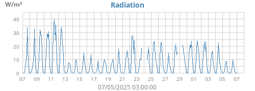 Radiation