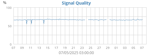 Signal Quality