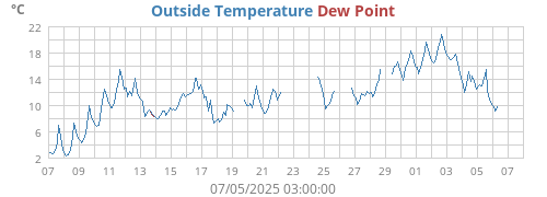 Outside Temperature