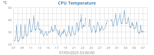 CPU Temperature
