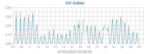 UV Index