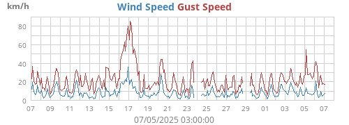 Wind Speed