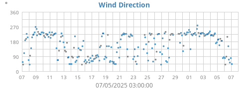 Wind Direction