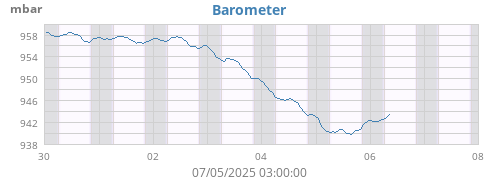 Barometer