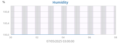 Humidity