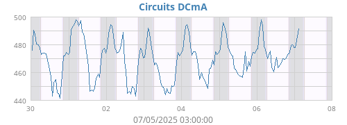 Circuits DCmA