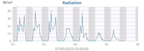 Radiation