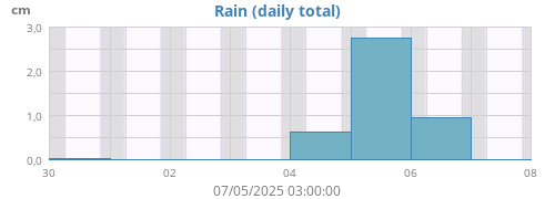 Rain