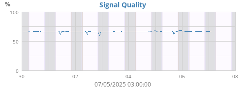 Signal Quality