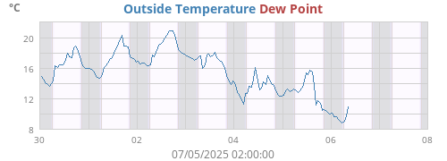 Outside Temperature