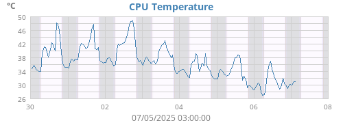 CPU Temperature