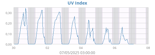 UV Index