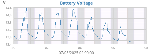 Battery Voltage