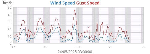 Wind Speed