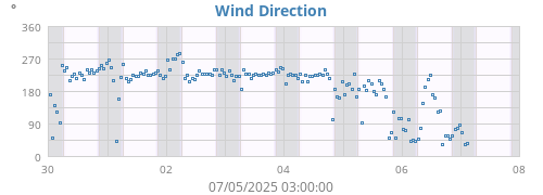 Wind Direction