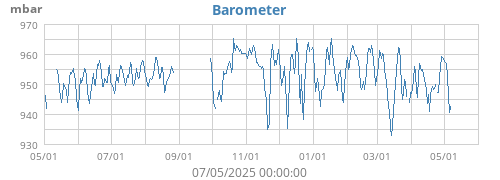 Barometer