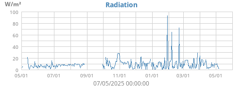 Radiation