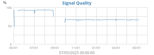 Signal Quality