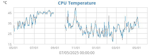 CPU Temperature