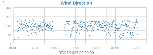 Wind Direction