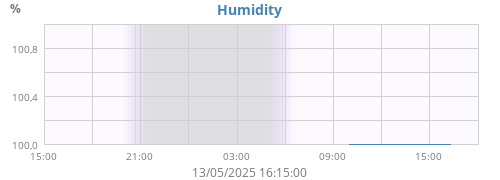 Humidity