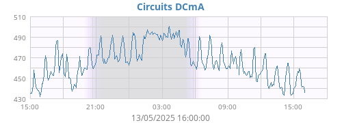 Circuits DCmA