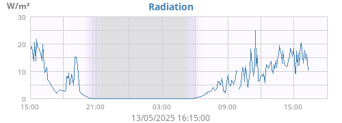 Radiation