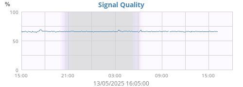 Signal Quality