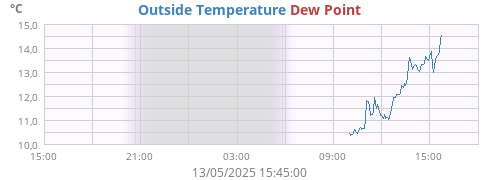 Outside Temperature