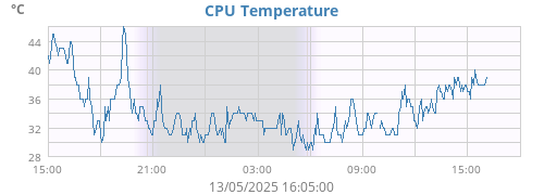 CPU Temperature