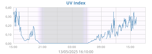 UV Index