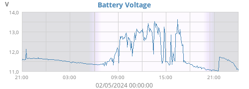 Battery Voltage