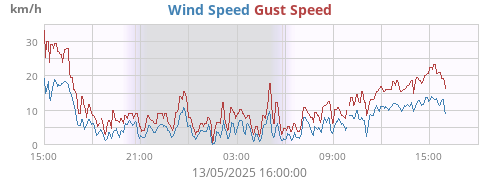 Wind Speed