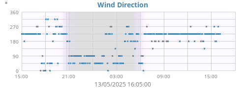 Wind Direction