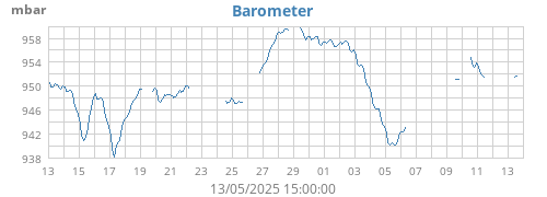 Barometer