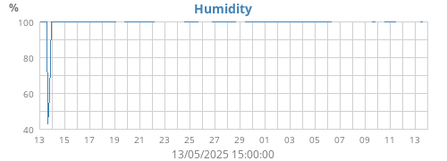 Humidity