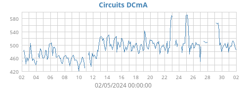 Circuits DCmA